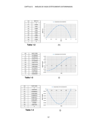 CAPÍTULO 1 ANÁLISIS DE VIGAS ESTÁTICAMENTE DETERMINADAS
57
Tabla 1-2
Tabla 1-3
Tabla 1-4
(h)
(i)
(j)
 