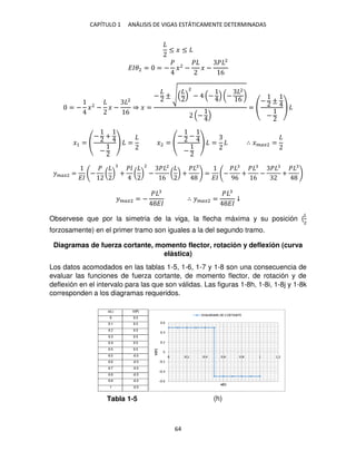 CAPÍTULO 1 ANÁLISIS DE VIGAS ESTÁTICAMENTE DETERMINADAS
64
≤ � ≤
���2 = = −
�
�2
−
�
� −
� 2
6
= − �2
− � −
2
6
⇒ � =
− ± √
2
− − (−
2
6
)
−
=
− ±
−
�1 =
− +
−
= �2 =
− −
−
= ∴ ����2 =
����2 =
��
−
�
( ) +
�
( )
2
−
� 2
6
( ) +
�
=
��
−
�
96
+
�
6
−
�
+
�
����2 = −
�
��
∴ ����2 =
�
��
↓
Observese que por la simetria de la viga, la flecha máxima y su posición (
�
2
forzosamente) en el primer tramo son iguales a la del segundo tramo.
Diagramas de fuerza cortante, momento flector, rotación y deflexión (curva
elástica)
Los datos acomodados en las tablas 1-5, 1-6, 1-7 y 1-8 son una consecuencia de
evaluar las funciones de fuerza cortante, de momento flector, de rotación y de
deflexión en el intervalo para las que son válidas. Las figuras 1-8h, 1-8i, 1-8j y 1-8k
corresponden a los diagramas requeridos.
Tabla 1-5 (h)
 
