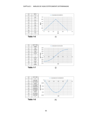 CAPÍTULO 1 ANÁLISIS DE VIGAS ESTÁTICAMENTE DETERMINADAS
65
(i)
(j)
(k)
Tabla 1-6
Tabla 1-7
Tabla 1-8
 