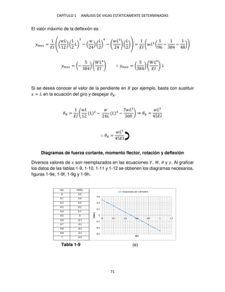 CAPÍTULO 1 ANÁLISIS DE VIGAS ESTÁTICAMENTE DETERMINADAS
71
El valor máximo de la deflexión es
���� =
��
( ) ( ) − ( )
4
− ( ) =
��
4
(
96
− − )
���� = (−
5
)
4
��
∴ ���� = (
5
)
4
��
↓
Si se desea conocer el valor de la pendiente en por ejemplo, basta con sustituir
� = en la ecuación del giro y despejar ��.
�� =
��
2
− 4
−
6
⇒ �� =
5��
∴ �� =
5��
Diagramas de fuerza cortante, momento flector, rotación y deflexión
Diversos valores de � son reemplazados en las ecuaciones �, �, � y �. Al graficar
los datos de las tablas 1-9, 1-10, 1-11 y 1-12 se obtienen los diagramas necesarios,
figuras 1-9e, 1-9f, 1-9g y 1-9h.
Tabla 1-9 (e)
 