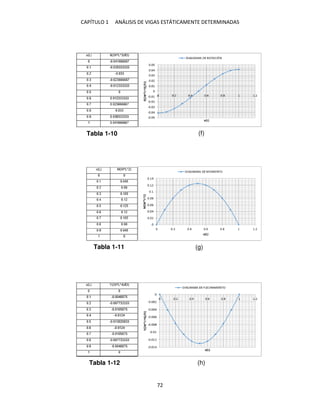 CAPÍTULO 1 ANÁLISIS DE VIGAS ESTÁTICAMENTE DETERMINADAS
72
Tabla 1-10
Tabla 1-11
Tabla 1-12
(f)
(g)
(h)
 