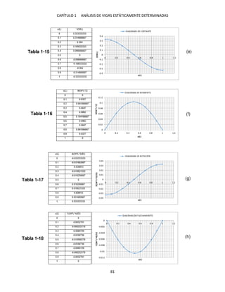 CAPÍTULO 1 ANÁLISIS DE VIGAS ESTÁTICAMENTE DETERMINADAS
81
Tabla 1-15
Tabla 1-16
Tabla 1-17
Tabla 1-18
(e)
(f)
(g)
(h)
 