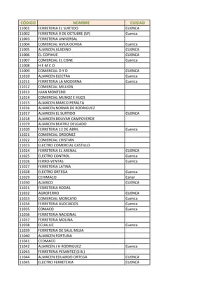 CÓDIGO                    NOMBRE          CUIDAD
11001    FERRETERIA EL SURTIDO          CUENCA
11002    FERRETERIA 9 DE OCTUBRE (SP)   Cuenca
11003    FERRETERIA UNIVERSAL
11004    COMERCIAL AVILA OCHOA          Cuenca
11005    ALMACEN ALADINO                CUENCA
11006    EL COPIHUE                     CUENCA
11007    COMERCIAL EL CISNE             Cuenca
11008    HEMCO
11009    COMERCIAL D Y D                CUENCA
11010    ALMACEN ELECTRA                Cuenca
11011    FERRETERIA LA MODERNA          Cuenca
11012    COMERCIAL MILLION
11013    JUAN MONTERO
11014    COMERCIAL MUNOZ E HIJOS
11015    ALMACEN MARCO PERALTA
11016    ALMACEN NORMA DE RODRIGUEZ
11017    ALMACEN EL SURTIDO             CUENCA
11018    ALMACEN BOLIVAR CAMPOVERDE
11019    ALMACEN BEATRIZ DELGADO
11020    FERRETERIA 12 DE ABRIL         Cuenca
11021    COMERCIAL ORDONEZ
11022    COMERCIAL CRISTIAN
11023    ELECTRO COMERCIAL CASTILLO
11024    FERRETERIA EL ARENAL           CUENCA
11025    ELECTRO CONTROL                Cuenca
11026    FERRO-VENTAS                   Cuenca
11027    FERRETERIA LATINA
11028    ELECTRO ORTEGA                 Cuenca
11029    CEHIMACO                       Canar
11030    ALMACO                         CUENCA
11031    FERRETERIA RODAS
11032    AGROFERRO                      CUENCA
11033    COMERCIAL MONCAYO              Cuenca
11034    FERRETERIA ASOCIADOS           Cuenca
11035    COMACO                         Cuenca
11036    FERRETERIA NACIONAL
11037    FERRETERIA MOLINA
11038    ECUALUZ                        Cuenca
11039    FERRETERIA DE SAUL MEJIA
11040    ALMACEN FORTUNA
11041    CEDMACO
11042    ALMACEN J H RODRIGUEZ          Cuenca
11043    FERRETERIA PESANTEZ (S B.)
11044    ALMACEN EDUARDO ORTEGA         CUENCA
11045    ELECTRO FERRETERIA             CUENCA
 