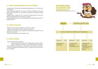 4º AYUDAS RELACIONADAS CON LA VIVIENDA
·Ayudas para la eliminación de barreras arquitectónicas en la vivienda o
en el edificio.
·Ayudas Técnicas adaptación funcional del hogar y adquisición de útiles
(grúa, cama articulada, etc.) Se tramita a través de los Servicios Sociales
municipales.
·Ayudas para la obtención de la licencia municipal (para los casos de
reforma) Departamento de urbanismo municipal.
·Ayuda para la adquisición de vivienda para minusválidos (información a
través del PROP).

RECUERDA QUE:
DIAGRAMA DE
MINUSVALÍA

SOLICITUD

Consellería de Bienestar Social

5º AYUDAS FISCALES
·Deducción de la base imponible en el IRPF (en la renta).
·Exención del impuesto de matriculación de vehículos.
·Reducción del impuesto por sucesiones (herencias). Información en las
oficinas de Hacienda.
·Exención del impuesto de Circulación anual.

Centro de Valoración y Orientación de Discapacitados

6º OTRAS AYUDAS
Valoración + 33%
·Asistencia farmacéutica gratuita:
·para los menores de 18 años con un grado igual o superior al 33%.
·para los mayores de 18 años con un grado superior al de 65%.
·Libro de familia numerosa (con 2 hijos siendo uno de ellos minusválido).
·Acceso al programa de Termalismo Social. A través de los servicios sociales municipales.

308 trabajo social

Valoración + 65%

Valoración + 75%

Certificado de
Minusvalía

·Certificado de
Minusvalía
·Posibilidad de PNC

·Certificado de
Minusvalía
·Posibilidad de PNC
·Ayuda Tercera
Persona

trabajo social 309

 