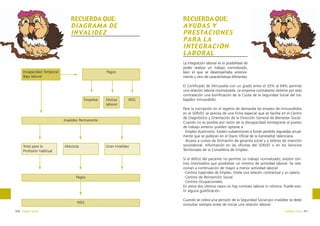 RECUERDA QUE:
DIAGRAMA DE
INVALIDEZ

Incapacidad Temporal
Baja laboral

RECUERDA QUE:
AYUDAS Y
PRESTACIONES
PARA LA
INTEGRACIÓN
LABORAL
La Integración laboral es la posibilidad de
poder realizar un trabajo normalizado,
bien el que se desempeñaba anteriormente u otro de características diferentes.

Pagos

Empresa

Mutua
laboral

INSS

Invalidez Permanente

Total para la
Profesión habitual

Absoluta

Pagos

INSS
310 trabajo social

Gran Invalidez

El Certificado de Minusvalía con un grado entre el 33% al 64% permite
una relación laboral normalizada. La empresa contratante obtiene por esta
contratación una bonificación de la Cuota de la Seguridad Social del trabajador minusválido.
Para la inscripción en el registro de demanda de empleo de minusválidos
en el SERVEF, se precisa de una Ficha especial que se facilita en el Centro
de Diagnóstico y Orientación de la Dirección General de Bienestar Social.
Cuando no es posible por razón de la discapacidad reintegrarse al puesto
de trabajo anterior pueden optarse a:
·Empleo Autónomo. Existen subvenciones a fondo perdido reguladas anualmente que se publican en el Diario Oficial de la Generalitat Valenciana.
·Acceso a cursos de formación de garantía social y a talleres de inserción
sociolaboral. Información en las oficinas del SERVEF o en los Servicios
Territoriales de la Conselleria de Empleo.
Si el déficit del paciente no permite un trabajo normalizado, existen centros intermedios que posibilitan un mínimo de actividad laboral. Se relacionan a continuación de mayor a menor actividad laboral:
·Centros Especiales de Empleo. Existe una relación contractual y un salario.
·Centros de Reinserción Social.
·Centros Ocupacionales.
En estos dos últimos casos no hay contrato laboral ni nómina. Puede existir alguna gratificación.
Cuando se cobra una pensión de la Seguridad Social por invalidez se debe
consultar siempre antes de iniciar una relación laboral.
trabajo social 311

 