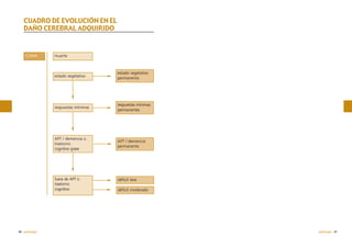 CUADRO DE EVOLUCIÓN EN EL
DAÑO CEREBRAL ADQUIRIDO

COMA

muerte

estado vegetativo

estado vegetativo
permanente

respuestas mínimas

respuestas mínimas
permanentes

APT / demencia o
trastorno
cognitivo grave

APT / demencia
permanente

fuera de APT o
trastorno
cognitivo

46 patología

déficit leve
déficit moderado

patología 47

 