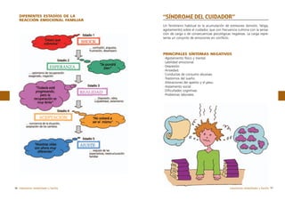 DIFERENTES ESTADÍOS DE LA
REACCIÓN EMOCIONAL FAMILIAR

“SÍNDROME DEL CUIDADOR”
Un fenómeno habitual es la acumulación de estresores (tensión, fatiga,
agotamiento) sobre el cuidador, que con frecuencia culmina con la sensación de carga o de consecuencias psicológicas negativas. La carga representa un conjunto de emociones en conflicto.

PRINCIPALES SÍNTOMAS NEGATIVOS
·Agotamiento físico y mental.
·Labilidad emocional.
·Depresión.
·Ansiedad.
·Conductas de consumo abusivas.
·Trastornos del sueño.
·Alteraciones del apetito y el peso.
·Aislamiento social.
·Dificultades cognitivas.
·Problemas laborales.

56 tratamiento rehabilitador y familia

tratamiento rehabilitador y familia 57

 