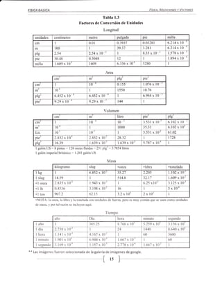 FISICA         BASICA                                                                                                       Fí'ICA, MEDICIONES Y VECTORES

                                                               Tabla 1.3
                                                  Factores de Conversión de Unidades
                                                                               Longitud
      unidades           centímetro                         metro                          pulgada                 ple                   milla
      cm                 I                                  0.01                           0.3931                  0.03281               6.214 x 0-tl
      m                  100                                I                              39.37                   3.281                 6.214 x 0
      plg                2.54                               2.54      x   10               I                       8.33     x l0-        1.578 x 0
      pie                30.48                              0.3048                         t2                      1                     1.894 x 0
      milla              1.609      x l0 '                  I   609                        6.336      x l0         5280                  1




                                                                                Area
                         cl11-                              ltl                            prg                     ple
      cm'                1                                  l0-                            0.1 55                  1.076     x l0
           )
      m-                 10*                                I                              I    550                r0.76
      prg
          1:
                         6.452 x l0-                        6.452 x 10                     I                       6.944     x l0
      ple                9.29 x l0 "                        9.29 x l0                      144                     I


                                                                               Volumen
                                                                                                                       .j
                         cm-                                m
                                                                  J
                                                                                     litro                         ple                   plg'
      cm'                1                                  10                             10                      3.531     x l0        6.102 x l0
      m-'                t0                                 I                              1000                    35.31                 6.102 x 10.
      Lir.               10'                                l0'                            I                       3.531     x    10-'   61.02
      pie'               2.832      x l0                    2.832         x 10-'           28.32                   1                     1728
      plg'               16.39                              1.639         x 10'            1.639      x   10   '   5.187     x l0*       I
      1 galón US     :   8 pintas     :   128 onzas   fl   idas :     231 plg' =      3   '854 litros
      1    galón imperial británico         :   1.201 galón US

                                                                                    Masa
                         kilogramo                          sh.rg                          *onza                   xlibra                *tonelada
      lkg                I                                  6.852         x   l0'          35.21                   2.20s                 1.102  x l0'
      I slug             14.59                              I                              514.8                   32.17                 1.609 x l0
      xl onza            2.835      x l0-'                  1.943         x l0'             I                      6.25 x10-'            3.125 x l0'
      *l lb              0.4536                             3.108         x l0-'            16                     I                     5 x l0-*
      *1 ton      907.2                     62.15               3.2 x l0o         2xl0'            I

      *NOTA: la onza,la libra y la tonelada son unidades de fuerza, pero es muy común que se usen como unidades
      de masa, y por tal razón se incluyen aquí.


                                                                               Tiempo
                         ano                                Día                            hora                    minuto                segundo
      I año              1                                  365.25                         8.766      x l0'        5.259      x 10'      3.156 x 10'
      I día              2.738 x 0-r                        I                              24                      1440                  8.640 x l0o
      t hora             1   .l4l   x 0                     4.167 x l0'                     I                      60                    3600
      l    minuto        1   .901 x       0u                6.944 x 70o                     1.661     x 10'        1                     60
      1 segundo          3.169 x          0-ú               1.157x 10'                     2.778      x 10         1.66'7     x   l0'    I
**   Las imágenes fueron seleccionada de la galería de imágenes de google.

                                                                                     l5
                                                                      {
 