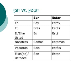 Ser vs. Estar Estan Son Ellos(as)/ Ustedes Estáis Sois Vosotros Estamos Somos Nosotros Está Es El/Ella/  Usted Estás Eres Tú  Estoy Soy Yo Estar Ser 