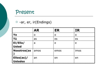 Present  -ar, er, ir(Endings)  en en an Ellos(as)/ Ustedes imos emos amos Nosotros(as) e e a El/Ella/ Usted es es as T ú  o o o Yo IR ER AR 