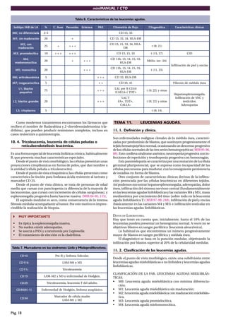 miniMANUAL 1 CTO

                                                  Tabla 8. Características de las leucemias agudas.

  ������� ��� �� ��        �     �� ����   ���������    ��������     ���     ���������� �� �����       ������������          ��������������� ��������
 ��� �� ������������      2-3                                                    CD 13, 33
 ��� ��� ����������       20                  +                            CD 13, 33, 34, HLA-DR
        ��� ���                                                            CD 13, 15, 33, 34, HLA-
                          25       +         +++                                                          t (8; 21)
       ����������                                                                    DR
 ��� ��������������        10     +++        +++                               CD 13, 15, 33             t (15, 17)                   CID
          ���                                                              CD 11b, 13, 14, 15, 33,
                          20                  +          +++                                          M4Eo: inv (16)
     ���������������                                                             HLA-DR
                                                                                                                          Infiltración de piel y encías
                                                                           CD 11b, 13, 14, 15, 33,
     ��� ����������       20                             +++                                             t (11, 23)
                                                                                 HLA-DR
 ��� ���������������       5                                         +++      CD 33, HLA-DR
 ��� ���������������       5                                         ++          CD 33, 41                                 Fibrosis de médula ósea
       ��� �������                                                            LAL pre B CD10
                          75                                         +++                              t (9; 22) y otras
        ��������                                                              (CALLA+) TDT+
                                                                                                                            Hepatoesplenomegalia.
                                                                                  L AL T                                     Infiltración de SNC y
 ��� ������� �������      20                                         +++        FA+, TDT+,            t (9; 22) y otras             testiculos.
                                                                                 CALLA–                                           Adenopatías
     ��� ����������        5                                                                              t (8; 14)



    Como modernos tratamientos encontramos los fármacos que                   TEMA 11.             LEUCEMIAS AGUDAS.
reciben el nombre de ﬂudarabina y 2-clorodesoxiadenosina (cla-
dribina), que pueden producir remisiones completas, incluso en               11. 1. Definición y clínica.
casos resistentes a quimioterapia.
                                                                             Son enfermedades malignas clonales de la médula ósea, caracteri-
10. 4. Tricoleucemia, leucemia de células peludas o                          zadas por predominio de blastos, que sustituyen progresivamente el
       reticuloendoteliosis leucémica.                                       tejido hematopoyético normal, ocasionando un descenso progresivo
                                                                             de las células normales de las tres series hematopoyéticas (MIR 95-96,
Es una forma especial de leucemia linfática crónica, habitualmente           88). Esto conlleva síndrome anémico, neutropenia progresiva con in-
B, que presenta muchas características especiales.                           fecciones de repetición y trombopenia progresiva con hemorragias.
     Desde el punto de vista morfológico, las células presentan unas              Esta panmielopatía se caracteriza por una mutación de la célula
proyecciones citoplásmicas en forma de pelos, que dan nombre a               germinal pluripotencial, que se expresa como incapacidad de las
la entidad (célula peluda o tricoleucocito).                                 células precursoras para madurar, con la consiguiente persistencia
     Desde el punto de vista citoquímico, las células presentan como         de estadios en forma de blastos.
característica la tinción para fosfatasa ácida resistente al tartrato y           Otro conjunto de características clínicas derivan de la inﬁltra-
marcador CD 25.                                                              ción provocada por las células leucémicas en diferentes tejidos.
     Desde el punto de vista clínico, se trata de personas de edad           Así podemos encontrar hepatoesplenomegalia, adenopatías, dolor
media que cursan con pancitopenia (a diferencia de la mayoría de             óseo, inﬁltración del sistema nervioso central (fundamentalmente
las leucemias, que cursan con incremento de células sanguíneas), y           en las leucemias agudas linfoblásticas y las variantes M4 y M5), masa
esplenomegalia progresiva hasta hacerse masiva. (MIR 04-05, 115).            mediastínica por crecimiento del timo (sobre todo en la leucemia
     El aspirado medular es seco, como consecuencia de la intensa            aguda linfoblástica T) (MIR 97-98, 248), inﬁltración de piel y encías
ﬁbrosis medular acompañante al tumor. Por este motivo es impres-             (básicamente en las variantes M4 y M5) e inﬁltración testicular en
cindible la realización de biopsia.                                          las leucemias agudas linfoblásticas.

       MUY IMPORTANTE                                                        DATOS DE LABORATORIO.
                                                                             Hay que tener en cuenta que, inicialmente, hasta el 10% de las
 •     Es típica la esplenomegalia masiva.                                   leucemias pueden presentar un hemograma normal. A veces no se
 •     No suelen existir adenopatías.                                        objetivan blastos en sangre periférica (leucemia aleucémica).
 •     Se asocia a PAN y a neumonía por Legionella.                              Lo habitual es que encontremos un número progresivamente
 •     El tratamiento de elección es la cladribina.                          mayor de blastos en sangre periférica y médula ósea.
                                                                                 El diagnóstico se basa en la punción medular, objetivando la
                                                                             inﬁltración por blastos superior al 20% de la celularidad medular.
Tabla 7. Marcadores en los síndromes Linfo y Mieloproliferativos.
                                                                             11. 2. Clasificación de las leucemias agudas.
         �� � �                   Pre-B y linfoma folicular.
                                                                             Desde el punto de vista morfológico, existe una subdivisión entre
        �� � � �                        LAM-M4 y M5                          leucemias agudas mieloblásticas o no linfoides y leucemias agudas
                                                                             linfoblásticas.
        �� � � �                        Tricoleucemia
                                                                             CLASIFICACIÓN DE LA FAB. LEUCEMIAS AGUDAS MIELOBLÁS-
         �� � �           LAM-M2 y M3 y enfermedad de Hodgkin.               TICAS.
         �� � �             Tricoleucemia, leucemia T del adulto.            • M0: Leucemia aguda mieloblástica con mínima diferencia-
                                                                                ción.
     �� � � � �� � � �   Enfermedad de Hodgkin, linfoma anaplásico.          • M1: Leucemia aguda mieloblástica sin maduración.
                                                                             • M2: Leucemia aguda mieloblástica con maduración mieloblás-
                                 Marcador de célula madre                       tica.
         �� � �
                                      LAM-M1 y M2                            • M3: Leucemia aguda promielocítica.
                                                                             • M4: Leucemia aguda mielomonocítica.

Pág. 18
 
