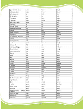141
guardar, conservar keep kept kept
saber, conocer know knew known
colocar, poner lay laid laid
dirigir, guiar lead led led
Apoyarse lean leant leant
Aprender learn learnt learnt
salir, marcharse leave left left
Permitir let let let
tumbar, yacer lie lay lain
encender, iluminar light lit lit
Perder lose lost lost
hacer, fabricar make made made
Significar mean meant meant
reunirse con, conocer meet met met
Pagar pay paid paid
poner, colocar put put put
Leer read read read
librarse de Rid rid rid
montar, cabalgar ride rode ridden
llamar, sonar ring rang rung
elevar, aumentar rise rose risen
Correr Run ran run
Decir say said said
Ver see saw seen
Vender sell sold sold
Enviar send sent sent
Brillar shine shone shone
Disparar shoot shot shot
Mostrar show showed shown
Cerrar Shut shut shut
Cantar Sing sang sung
Sentarse Sit sat sat
Dormir sleep slept slept
deslizarse, resbalar Slide slid slid
rajar, hendir Slit slit slit
Oler smell smelt smelt
Hablar speak spoke spoken
darse prisa speed sped sped
deletrear spell spelt spelt
gastar(dinero), pasar
(tiempo)
spend spent spent
partir (en dos) Split split split
estropear spoil spoilt spoilt
extender spread spread spread
 