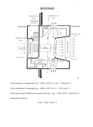 7-8                                                                                     Página 6 de 7




  Calor cedido por el condensador: Q1 = 1.600 × 0,307 ( 35 - 20 ) = 7.368 kcal / h.

  Calor extraído por el evaporador: Q2 = 4.000 × 0,307 ( 4 - 8 ) = - 4.912 kcal / h.

  Por lo tanto el calor cedido por el compresor será: Q1 + Q2 = 7.368 - 4.912 = 2.456 kcal / h.

  obeniendo un COP de:

                                        COP = 7.368 / 2.456 = 3




file://C:Documents%20and%20SettingsgabrielEscritorioAAAELECTRICAS7-8....            28/03/2007
 