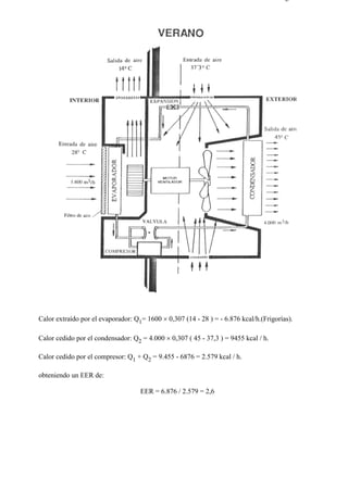 7-8                                                                                    Página 7 de 7




  Calor extraído por el evaporador: Q1= 1600 × 0,307 (14 - 28 ) = - 6.876 kcal/h.(Frigorías).

  Calor cedido por el condensador: Q2 = 4.000 × 0,307 ( 45 - 37,3 ) = 9455 kcal / h.

  Calor cedido por el compresor: Q1 + Q2 = 9.455 - 6876 = 2.579 kcal / h.

  obteniendo un EER de:

                                      EER = 6.876 / 2.579 = 2,6




file://C:Documents%20and%20SettingsgabrielEscritorioAAAELECTRICAS7-8....           28/03/2007
 