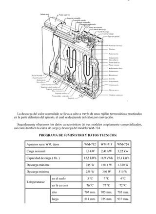 7-7                                                                                    Página 2 de 3




  La descarga del calor acumulado se lleva a cabo a través de unas rejillas termostáticas practicadas
en la parte delantera del aparato, el cual se desprende del calor por convección.

   Seguidamente ofrecemos los datos característicos de tres modelos ampliamente comercializados,
así como también la curva de carga y descarga del modelo WM-724.

                   PROGRAMA DE SUMINISTRO Y DATOS TECNICOS:

         Aparatos serie WM, tipos                      WM-712       WM-718       WM-724

         Carga nominal                                  1,6 kW      2,41 kW      3,22 kW

         Capacidad de carga ( 8h. )                    12,5 kWh     18,9 kWh     25,1 kWh

         Descarga máxima                                745 W       1.011 W      1.320 W

         Descarga mínima                                255 W        390 W        510 W

                             en el suelo                 3 ºC         7 ºC         4 ºC
         Temperaturas:
                             en la carcasa               76 ºC        77 ºC        72 ºC

                             alto                      705 mm.      705 mm.      705 mm.

                             largo                     514 mm.      725 mm.      937 mm.




file://C:Documents%20and%20SettingsgabrielEscritorioAAAELECTRICAS7-7....             28/03/2007
 