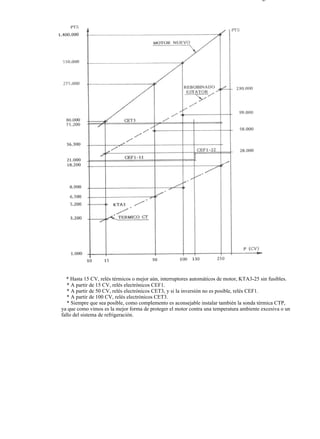6-6                                                                                              Página 2 de 2




             * Hasta 15 CV, relés térmicos o mejor aún, interruptores automáticos de motor, KTA3-25 sin fusibles.
              * A partir de 15 CV, relés electrónicos CEF1.
              * A partir de 50 CV, relés electrónicos CET3, y si la inversión no es posible, relés CEF1.
              * A partir de 100 CV, relés electrónicos CET3.
              * Siempre que sea posible, como complemento es aconsejable instalar también la sonda térmica CTP,
           ya que como vimos es la mejor forma de proteger el motor contra una temperatura ambiente excesiva o un
           fallo del sistema de refrigeración.




file://C:Documents%20and%20SettingsgabrielEscritorioAAAELECTRICAS6-6....                      28/03/2007
 