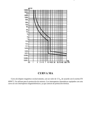 4-6                                                                                  Página 6 de 10




                                       CURVA MA
   Curva de disparo magnético exclusivamente, con un valor de 12 In, de acuerdo con la norma EN
60947.2. Se utilizan para la protección de motores. Los interruptores automáticos equipados con esta
curva no son interruptores magnetotérmicos, ya que carecen de protección térmica.




file://C:Documents%20and%20SettingsgabrielEscritorioAAAELECTRICAS4-6....          28/03/2007
 