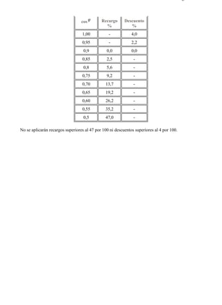 3-5                                                                                        Página 9 de 9




                                  cos        Recargo      Descuento
                                               %             %
                                  1,00           -            4,0
                                  0,95           -            2,2
                                   0,9          0,0           0,0
                                  0,85          2,5            -
                                   0,8          5,6            -
                                  0,75          9,2            -
                                  0,70         13,7            -
                                  0,65         19,2            -
                                  0,60         26,2            -
                                  0,55         35,2            -
                                   0,5         47,0            -

No se aplicarán recargos superiores al 47 por 100 ni descuentos superiores al 4 por 100.




file://C:Documents%20and%20SettingsgabrielEscritorioAAAELECTRICAS3-5....               28/03/2007
 
