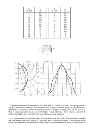 9-4                                                                                   Página 20 de 37



                           YI            IY                 XI            IX
                       90º - 270º        Cd              0º - 180º        Cd
                           0             566                 0            566
                           5             540                 5            545
                          10             500                10            510
                          15             460                15            470
                          20             380                20            420
                          25             315                25            390
                          30             220                30            350
                          35             140                35            300
                          40             85                 40            270
                          45             60                 45            220
                          50             45                 50            130
                          55             20                 55             60
                          60             12                 60             35
                          65              6                 65             18




  Para distintas intensidades luminosas, 500, 400, 300, etc., vamos calculando los correspondientes
ángulos, marcándolos sobre ejes de coordenadas X-Y. Uniendo ahora los puntos de igual intensidad,
obtendremos una serie de curvas "Curvas Isocandelas" simétricas con respecto a sus dos ejes X-Y.
Bien es verdad que estas curvas, son aproximadas, ya que deberíamos haber obtenido una serie de
puntos intermedios que conformasen las curvas dentro de cada cuadrante.

  Las curvas realmente interesantes para la determinación de los niveles de iluminación obtenidos
con proyectores, son las de Isolux. Al igual que para el alumbrado viario, si disponemos de las
curvas características correspondientes, no resultará difícil la determinación del nivel luminoso de un



file://C:Documents%20and%20SettingsgabrielEscritorioAAAELECTRICAS9-4....             28/03/2007
 