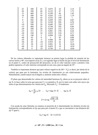 9-4                                                                                  Página 27 de 37



                25         300         65         0,075        22            2,14
                20         380         60         0,125        47            1,73
                15         460         55         0,188        86            1,42
                10         500         50         0,265       132            1,19
                 5         540         45         0,353       190              1
                 0         566         40         0,449       254            0,83
                -5         540         35         0,549       296            0,70
               -10         500         30         0,649       324            0,57
               -15         460         25         0,744       342            0,46
               -20         380         20         0,829       315            0,36
               -25         315         15         0,901       270            0,26
               -30         220         10         0,955       210            0,17
               -35         140          5         0,988       138            0,08
               -40          85          0           1          85            0,00
               -45          60          -5        0,988        59            0,08
               -50          45         -10        0,955        42            0,17
               -55          20         -15        0,901        18            -0,26
               -60          12         -20        0,829        10            -0,36
               -65           6         -25        0,744         4            -0,46



  De los valores obtenidos es importante destacar en primer lugar la pérdida de simetría de las
curvas Isolux a 40º, con respecto al eje X, y en segundo lugar el hecho de que el nivel de iluminación
en el punto C, centro de proyección del proyector, no da el valor máximo como a primera vista
podría suponerse; el valor máximo corresponde en este caso, para un ángulo de 25º.

  También es importante destacar que para valores negativos de (40 + YI), es decir, por detrás de la
vertical que pasa por la luminaria, los niveles de iluminación ya son relativamente pequeños.
Naturalmente, cuanto mayor sea el ángulo a, menores serán estos valores.

   El plano que determinaba los valores de intensidad luminosa XI, ahora ya no se proyecta sobre el
eje X, lo hace sobre la recta que pasa por C y es paralela a X, por lo tanto será sobre este nuevo eje
sobre el que determinaremos los valores de EX. Haciendo YI = 0 tendremos:




   Con ayuda de estas fórmulas ya estamos en posición de ir determinando los distintos niveles de
iluminación correspondientes al eje que pasa por el punto O y que se encontrará a una distancia del
eje Y igual a:




                                 a = 40º ; Φ = 1.000 Lm. ; H = 1 m.




file://C:Documents%20and%20SettingsgabrielEscritorioAAAELECTRICAS9-4....            28/03/2007
 