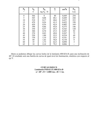 9-4                                                                                   Página 28 de 37



                 XI          IX             XE           b         cos3b        EX
                  º          C          tag XI ´ H       º                      Lux

                  0          566             0           40        0,449        254
                  5          545           0,08         40,1       0,449        244
                 10          510           0,17         40,6       0,437        223
                 15          470           0,26         41,3       0,422        198
                 20          420           0,36         42,4       0,402        169
                 25          390           0,46         43,8       0,375        146
                 30          350           0,57         45,5       0,343        120
                 35          300           0,70         47,5       0,307         92
                 40          270           0,83         49,8       0,267         72
                 45          220           1,00         52,5       0,224         49
                 50          130           1,19         55,5       0,181         23
                 55           60           1,42         58,8       0,138          8
                 60           35           1,73         62,5       0,098          3
                 65           18           2,14         79,3       0,006          -



   Ahora ya podemos dibujar las curvas Isolux de la luminaria 400-IZA-D, para una inclinación de
40º. El resultado será una familia de curvas de igual nivel de iluminación, simétrica con respecto al
eje Y.



                                         CURVAS ISOLUX
                                  Luminaria INDALUX 400-IZA-D
                                   a = 40º ; Φ = 1.000 Lm. ; H = 1 m.




file://C:Documents%20and%20SettingsgabrielEscritorioAAAELECTRICAS9-4....            28/03/2007
 