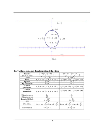 116
-7 -6 -5 -4 -3 -2 -1 1 2 3 4 5 6 7
-2
-1
1
2
3
4
5
6
x
y
V1 = (0,0)
L1:
F1 = (0,1)
C = (0,2)
F2 = (0,3)
V2 = (0,4)
L2:y = 6
y = -2
3 ( 3,2)V   4 ( 3,2)V 
3b 
a = 2
Fig. 14
4.6 Tabla resumen de los elementos de la elipse
Ecuación ℎ ℎ
Centro ℎ ℎ
Focos ℎ ℎ ℎ ℎ
Eje focal ℎ
Eje secundario ℎ
Vértices
principales
ℎ ℎ ℎ ℎ
Vértices
secundarios ℎ ℎ
ℎ ℎ
Diámetro mayor
Diámetro menor
Longitud del lado
recto
Directrices ℎ ℎ
Excentricidad
 