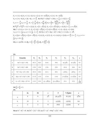 122
. 8)
9) .
10) C = (-2,1); a = 3, b = 2;
. 11) ;
12)
13)
Ecuación F1 F2 V1 V2 V3 V4 e
a (0,-2) (0,2) (0,-4) (0,4) (0,-2 (0,-2 0,5
b (-3,0) (3,0) (-5,0) (5,0) (0,-4) (0,4) 0,6
c (0,-4) (0,4) (0,-1) (0,5) (- ( 2/3
d (-3,-2) (-3,2) (-3,-4) (-3,4) (-3-2 (-3+ 0,5
e =10 (-1,2) (5,2) (2,1) (2,3)
14)
15)
2a 2b c F V.Ppales e
a 8 6 ) (0, ) /4
b 10 8 3 ( ( 0,6
c
2 2 0 (0,0) ( 0
16) a) 5x2
+ 9y2
= 45; b) 25x2
+ 21y2
= 525; c) a2
x2
+ (a2
– 9/4)y2
= a2
(a2
– 9/4).
 