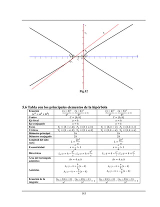 143
-9 -8 -7 -6 -5 -4 -3 -2 -1 1 2 3 4 5 6 7 8 9
-8
-6
-4
-2
2
4
6
8
x
y
F1 F2V1 V2
C
T1T2
P1
P2
Po
Fig.12
5.6 Tabla con los principales elementos de la hipérbola
Ecuación
Centro ℎ ℎ
Eje focal ℎ
Eje conjugado ℎ
Focos ℎ ℎ ℎ ℎ
Vértices ℎ ℎ ℎ ℎ
Diámetro principal
Diámetro conjugado
Longitud del lado
recto
Excentricidad
Directrices ℎ ℎ
Área del rectángulo
asintótico
Asíntotas
ℎ
ℎ
ℎ
ℎ
Ecuación de la
tangente
ℎ ℎ ℎ ℎ
 