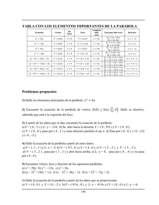 168
TABLA CON LOS ELEMENTOS IMPORTANTES DE LA PARÁBOLA
Ecuación Vértice
Eje
focal
Foco
Longitud
lado
recto
Extremos lado recto Directriz
ℎ ℎ ℎ ℎ
ℎ
ℎ
ℎ
ℎ ℎ ℎ ℎ
ℎ
ℎ
ℎ
ℎ ℎ ℎ
ℎ
ℎ
ℎ ℎ ℎ
ℎ
ℎ
Problemas propuestos
1) Halle los elementos principales de la parábola
2) Encuentre la ecuación de la parábola de vértice y foco . Halle su directriz,
sabiendo que está a la izquierda del foco.
3) A partir de los datos que se dan, encuentre la ecuación de la parábola:
a) F = ( 0 , ¾ ) y L: y = -3/4; b) Se abre hacia la derecha, F = ( 0 , 9/8 ) y V = ( 0 , 0 );
c) V = ( 0 , 0 ), pasa por ( 4 , 2 ) y tiene directriz paralela al eje x. d) Pasa por ( 0 , 0 ), ( 12 ,-12)
y ( -6 , -3 ).
4) Halle la ecuación de la parábola a partir de estos datos:
a) F = ( -1 , 3 ) y L: x = -3; b) V = ( 5/2 , 6 ) y F = ( 4 , 6 ); c) V = ( 5 , -2 ) y F = ( 5 , -5 );
d) V = ( 5 , 2 ) , pasa por ( 1 , 3 ) y abre hacia arriba; e) L: y = 4, pasa por ( 8 , -4 ) y no pasa
por ( 8 , 4 ).
5) Encuentre vértice, foco y directriz de las siguientes parábolas:
a) x2
= 20y; b) y2
= -12x; c) y2
= 8x;
d) (y – 3)2
= 10(x + ½); e) (x – 2)2
= -8(y – 1); f) (x + 2)2
= -7(y + 2).
6) Halle la ecuación de la parábola a partir de los datos que se proporcionan:
a) V = ( 0 , 0 ) y F = ( 0 , -2 ); b) F = ( 9/16 , 0 ) y L: x = -9/16; c) V = ( 0 , 0 ) y L: y = -4;
 
