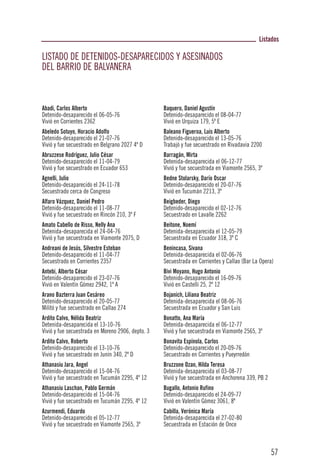 Listados

LISTADO DE DETENIDOS-DESAPARECIDOS Y ASESINADOS
DEL BARRIO DE BALVANERA


Abadi, Carlos Alberto                              Baquero, Daniel Agustín
Detenido-desaparecido el 06-05-76                  Detenido-desaparecido el 08-04-77
Vivió en Corrientes 2362                           Vivió en Urquiza 179, 5º E
Abeledo Sotuyo, Horacio Adolfo                     Baleano Figueroa, Luis Alberto
Detenido-desaparecido el 21-07-76                  Detenido-desaparecido el 13-05-76
Vivió y fue secuestrado en Belgrano 2027 4º D      Trabajó y fue secuestrado en Rivadavia 2200
Abruzzese Rodríguez, Julio César                   Barragán, Mirta
Detenido-desaparecido el 11-04-79                  Detenida-desaparecida el 06-12-77
Vivió y fue secuestrado en Ecuador 653             Vivió y fue secuestrada en Viamonte 2565, 3º
Agnelli, Julio                                     Bedne Stolarsky, Darío Oscar
Detenido-desaparecido el 24-11-78                  Detenido-desaparecido el 20-07-76
Secuestrado cerca de Congreso                      Vivió en Tucumán 2213, 3º
Alfaro Vázquez, Daniel Pedro                       Beigbeder, Diego
Detenido-desaparecido el 11-08-77                  Detenido-desaparecido el 02-12-76
Vivió y fue secuestrado en Rincón 210, 3º F        Secuestrado en Lavalle 2262
Amato Cabello de Risso, Nelly Ana                  Beitone, Noemí
Detenida-desaparecida el 24-04-76                  Detenida-desaparecida el 12-05-79
Vivió y fue secuestrada en Viamonte 2075, D        Secuestrada en Ecuador 318, 3º C
Andreani de Jesús, Silvestre Esteban               Benincasa, Sivana
Detenido-desaparecido el 11-04-77                  Detenida-desaparecida el 02-06-76
Secuestrado en Corrientes 2357                     Secuestrada en Corrientes y Callao (Bar La Opera)
Antebi, Alberto César                              Bivi Moyano, Hugo Antonio
Detenido-desaparecido el 23-07-76                  Detenido-desaparecido el 16-09-76
Vivió en Valentín Gómez 2942, 1º A                 Vivió en Castelli 25, 2º 12
Arano Bazterra Juan Cesáreo                        Bojanich, Liliana Beatriz
Detenido-desaparecido el 20-05-77                  Detenida-desaparecida el 08-06-76
Militó y fue secuestrado en Callao 274             Secuestrada en Ecuador y San Luis
Ardito Calvo, Nélida Beatriz                       Bonatto, Ana María
Detenida-desaparecida el 13-10-76                  Detenida-desaparecida el 06-12-77
Vivió y fue secuestrada en Moreno 2906, depto. 3   Vivió y fue secuestrada en Viamonte 2565, 3º
Ardito Calvo, Roberto                              Bonavita Espínola, Carlos
Detenido-desaparecido el 13-10-76                  Detenido-desaparecido el 20-09-76
Vivió y fue secuestrado en Junín 340, 2º D         Secuestrado en Corrientes y Pueyrredón
Athanasiu Jara, Angel                              Bruzzone Ozan, Hilda Teresa
Detenido-desaparecido el 15-04-76                  Detenida-desaparecida el 03-08-77
Vivió y fue secuestrado en Tucumán 2295, 4º 12     Vivió y fue secuestrada en Anchorena 339, PB 2
Athanasiu Laschan, Pablo Germán                    Bugallo, Antonio Rufino
Detenido-desaparecido el 15-04-76                  Detenido-desaparecido el 24-09-77
Vivió y fue secuestrado en Tucumán 2295, 4º 12     Vivió en Valentín Gómez 3061, 8º
Azurmendi, Eduardo                                 Cabilla, Verónica María
Detenido-desaparecido el 05-12-77                  Detenida-desaparecida el 27-02-80
Vivió y fue secuestrado en Viamonte 2565, 3º       Secuestrada en Estación de Once



                                                                                                    57
 