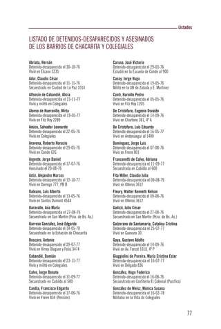 Listados

LISTADO DE DETENIDOS-DESAPARECIDOS Y ASESINADOS
DE LOS BARRIOS DE CHACARITA Y COLEGIALES

Abriata, Hernán                                Caruso, José Victorio
Detenido-desaparecido el 30-10-76              Detenido-desaparecido el 29-03-76
Vivió en Elcano 3235                           Estudió en la Escuela de Conde al 900
Adur, Claudio César                            Casoy, Jorge Hugo
Detenido-desaparecido el 11-11-76              Detenido-desaparecido el 19-05-76
Secuestrado en Ciudad de La Paz 1014           Militó en la UB de Zabala y E. Martínez
Alfonsín de Cabandié, Alicia                   Conti, Haroldo Pedro
Detenida-desaparecida el 23-11-77              Detenido-desaparecido el 05-05-76
Vivió y militó en Colegiales                   Vivió en Fitz Roy 1205
Alonso de Hueravillo, Mirta                    De Cristófaro, Eugenio Osvaldo
Detenida-desaparecida el 19-05-77              Detenido-desaparecido el 14-09-76
Vivió en Fitz Roy 2289                         Vivió en Charlone 381, 4º A
Amico, Salvador Leonardo                       De Cristófaro, Luis Eduardo
Detenido-desaparecido el 22-05-76              Detenido-desaparecido el 16-05-77
Vivió en Colegiales                            Vivió en Andonaegui al 1400
Aravena, Roberto Horacio                       Domínguez, Jorge Luis
Detenido-desaparecido el 29-05-76              Detenido-desaparecido el 07-08-76
Vivió en Conde 626                             Vivió en Freire 801
Argente, Jorge Daniel                          Franconetti de Calvo, Adriana
Detenido-desaparecido el 17-07-76              Detenida-desaparecida el 11-09-77
Asesinado el 20-08-76                          Secuestrada en Cabildo al 600
Astiz, Alejandro Marcos                        Fita Miller, Claudia Julia
Detenido-desaparecido el 12-10-77              Detenida-desaparecida el 09-08-76
Vivió en Dorrego 777, PB B                     Vivió en Olleros 3612
Baleano, Luis Alberto                          Fleury, Walter Kenneth Nelson
Detenido-desaparecido el 13-05-76              Detenido-desaparecido el 09-08-76
Vivió en Santos Dumont 4544                    Vivió en Olleros 3612
Baravalle, Ana María                           Galizzi, Julio César
Detenida-desaparecida el 27-08-76              Detenido-desaparecido el 27-08-76
Secuestrada en San Martín (Pcia. de Bs. As.)   Secuestrado en San Martín (Pcia. de Bs. As.)
Barroso González, José Edgardo                 Galzerano de Santamaría, Catalina Cristina
Detenido-desaparecido el 14-05-78              Detenida-desaparecida el 25-07-77
Secuestrado en la Estación de Chacarita        Vivió en Guevara 30
Boscaro, Antonio                               Gaya, Gustavo Adolfo
Detenido-desaparecido el 29-07-77              Detenido-desaparecido el 14-09-76
Vivió en Virrey Olaguer y Feliú 3474           Vivió en Av. Forest 1010, 4º Piso
Cabandié, Damián                               Giuggiolini de Pereira, María Cristina Ester
Detenido-desaparecido el 23-11-77              Detenida-desaparecida el 16-07-77
Vivió y militó en Colegiales                   Vivió en Delgado 836
Calvo, Jorge Donato                            González, Hugo Federico
Detenido-desaparecido el 11-09-77              Detenido-desaparecido el 16-08-76
Secuestrado en Cabildo al 600                  Secuestrado en Confitería El Colonial (Pacífico)
Candia, Francisco Edgardo                      González de Weisz, Mónica Susana
Detenido-desaparecido el 17-06-76              Detenida-desaparecida el 16-02-78
Vivió en Freire 834 (Pensión)                  Militaba en la Villa de Colegiales


                                                                                                   77
 