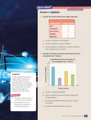 167
¿Qué sabes? • Evaluación diagnóstica
Resuelve los problemas .
1. A partir de la información de la tabla, responde.
Destinos preferidos de 20 turistas
Destino(ciudad) Turistas(cantidad)
Arica 2
Concepción 5
Punta Arenas 6
Santiago 3
Valparaíso 4
a. ¿Cuál es el destino más visitado?
b. ¿Cuál es el destino menos visitado?
c. Entre Santiago y Concepción, ¿cuál es el destino
más visitado por los turistas?
2. El gráfico de barras contiene la información de los
estudiantes de 5° básico.
Cantidad de horas de estudio de
los estudiantes de 5° básico
Tiempo (horas)
Estudiantes
(cantidad)
20
18
16
14
12
10
8
6
4
2
0
0 1 2 3
a. ¿Cuál es el título del gráfico?
b. ¿Qué cantidad de horas estudia la mayoría de
los estudiantes?
c. ¿Cuántos estudiantes dedican más de 2 horas
a estudiar?
d. ¿Cuántos estudiantes tiene el curso?
¿Qué sabes?
Evaluación diagnóstica
Desarrolla en tu cuaderno
En esta unidad interpretarás
tablas, gráficos de barras y
de líneas. Determinarás el
promedio de un conjunto de
datos. Estudiarás la posibilidad
de ocurrencia de un evento.
Representarás datos en
diagramas de tallo y hojas.
Propósito
Reflexiona
• ¿Por qué es importante dar un
uso correcto a la tecnología?
• ¿Qué puedes hacer para
protegerte y proteger a tus
amigos del ciberacoso?
 