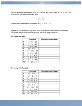 De las opciones presentadas, sólo la 5 cumple con la condición −7 = 𝑛 + 𝑚. De
esta forma, los valores de m y n son:
𝑛 = 3
𝑚 = −10
Por lo tanto, la expresión factorizada es (𝑥 + 3)(𝑥 − 10)
Ejercicio 3. Completar la siguiente tabla de acuerdo a la información solicitada.
Realice el ejercicio de manera grupal o individual, según se indica.
De manera grupal.
Trinomio Expresión factorizada
1 𝑥2
+ 9𝑥 + 20
2 𝑥2
− 9𝑥 + 20
3 𝑥2
− 7𝑥 + 10
4 𝑥2
+ 4𝑥 − 5
5 𝑥2
+ 13𝑥 − 30
6 𝑥2
+ 4𝑥 − 21
7 𝑥2
− 7𝑥 + 12
8 𝑥2
+ 7𝑥 + 12
9 𝑥2
− 𝑥 − 12
10 𝑥2
+ 14𝑥 + 45
De manera individual.
Trinomio Expresión factorizada
1 𝑥2
+ 9𝑥 + 8
2 𝑥2
+ 2𝑥 − 8
3 𝑥2
− 13𝑥 + 40
4 𝑥2
+ 11𝑥 − 26
5 𝑥2
+ 5𝑥 − 24
6 𝑥2
+ 7𝑥 + 6
7 𝑥2
− 19𝑥 − 20
8 𝑥2
− 4𝑥 − 12
9 𝑥2
− 𝑥 − 72
10 𝑥2
+ 11𝑥 + 18
 