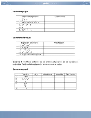 De manera grupal.
Expresión algebraica Clasificación
1.
𝑥
2
2
+ 𝑥4
2. 3𝑥3
− 2𝑥2
𝑦2
+ 𝑦3
− 5
3. 𝑥3
+ 𝑥4
− 3
4. 𝑦
5. 5𝑥5
+
3𝑥
4
− 6
De manera individual:
Expresión algebraica Clasificación
1. 𝑥𝑦4
+ 𝑥𝑦3
2. 𝑥 + 𝑦 + 𝑧
3. −10𝑥2
𝑦5
𝑧
4. 𝑥2
+ 3𝑥3
− 5
5. 𝑥4
𝑦2
+ 𝑥3
− 𝑥2
− 𝑦2
− 1
Ejercicio 2. Identifique cada uno de los términos algebraicos de las expresiones
en la tabla. Realice el ejercicio según la manera que se indica.
De manera grupal.
Término Signo Coeficiente Variable Exponente
1. −4𝑥3
2. 3𝑥4
𝑦2
𝑧2
3. 𝑧
4. 5𝑥
6
2
5. 15
 