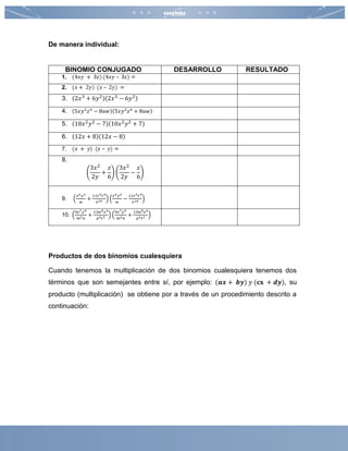 De manera individual:
BINOMIO CONJUGADO DESARROLLO RESULTADO
1.
2.
3. (2𝑥3
+ 6𝑦2)(2𝑥3
− 6𝑦2)
4. (5𝑥𝑦2
𝑧4
− 8𝑢𝑤)(5𝑥𝑦2
𝑧4
+ 8𝑢𝑤)
5. (10𝑥2
𝑦2
− 7)(10𝑥2
𝑦2
+ 7)
6. (12𝑥 + 8)(12𝑥 − 8)
7.
8.
(
3𝑥2
2𝑦
+
𝑧
6
) (
3𝑥2
2𝑦
−
𝑧
6
)
9. (
𝑥6 𝑦2
𝑤
+
11𝑟5 𝑡4
𝑣10 ) (
𝑥6 𝑦2
𝑤
−
11𝑟5 𝑡4
𝑣10 )
10. (
9𝑥7 𝑦9
𝑚2 𝑛
+
13𝑤5 𝑧4
𝑝4 𝑡2 ) (
9𝑥7 𝑦9
𝑚2 𝑛
+
13𝑤5 𝑧4
𝑝4 𝑡2 )
Productos de dos binomios cualesquiera
Cuando tenemos la multiplicación de dos binomios cualesquiera tenemos dos
términos que son semejantes entre sí, por ejemplo: (𝒂𝒙 + 𝒃𝒚) 𝑦 (𝐜𝐱 + 𝒅𝒚), su
producto (multiplicación) se obtiene por a través de un procedimiento descrito a
continuación:
 