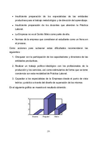 29
Insuficiente preparación de los especialistas de las entidades
productivas para el trabajo metodológico y de dirección del aprendizaje.
Insuficiente preparación de los docentes que atienden la Práctica
Laboral.
La Empresa no ve al Centro Mixto como parte de ella.
Normas de la empresa que consideran al estudiante como un freno en
el proceso.
Como acciones para subsanar estas dificultades recomendaron las
siguientes:
1. Chequear con la participación de los capacitadores y directores de las
entidades productivas.
2. Realizar un trabajo político ideológico con los profesionales de la
producción y los servicios, así como estimularlos de forma que se tome
conciencia con esta modalidad de Práctica Laboral.
3. Capacitar a los especialistas de la Empresas desde el punto de vista
teórico y práctico a través del diseño de superación de los mismos
En el siguiente gráfico se muestra el resultado obtenido:
0
2
4
6
Bueno Regular Malo
 