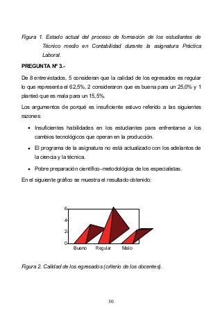 30
Figura 1. Estado actual del proceso de formación de los estudiantes de
Técnico medio en Contabilidad durante la asignatura Práctica
Laboral.
PREGUNTA Nº 3.-
De 8 entrevistados, 5 consideran que la calidad de los egresados es regular
lo que representa el 62,5%, 2 consideraron que es buena para un 25,0% y 1
planteó que es mala para un 15,5%.
Los argumentos de porqué es insuficiente estuvo referido a las siguientes
razones:
Insuficientes habilidades en los estudiantes para enfrentarse a los
cambios tecnológicos que operan en la producción.
El programa de la asignatura no está actualizado con los adelantos de
la ciencia y la técnica.
Pobre preparación científico metodológica de los especialistas.
En el siguiente gráfico se muestra el resultado obtenido:
0
2
4
6
Bueno Regular Malo
Figura 2. Calidad de los egresados (criterio de los docentes).
 