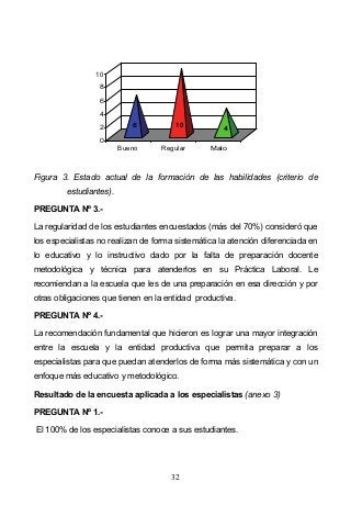 32
6 10
4
0
2
4
6
8
10
Bueno Regular Malo
Figura 3. Estado actual de la formación de las habilidades (criterio de
estudiantes).
PREGUNTA Nº 3.-
La regularidad de los estudiantes encuestados (más del 70%) consideró que
los especialistas no realizan de forma sistemática la atención diferenciada en
lo educativo y lo instructivo dado por la falta de preparación docente
metodológica y técnica para atenderlos en su Práctica Laboral. Le
recomiendan a la escuela que les de una preparación en esa dirección y por
otras obligaciones que tienen en la entidad productiva.
PREGUNTA Nº 4.-
La recomendación fundamental que hicieron es lograr una mayor integración
entre la escuela y la entidad productiva que permita preparar a los
especialistas para que puedan atenderlos de forma más sistemática y con un
enfoque más educativo y metodológico.
Resultado de la encuesta aplicada a los especialistas (anexo 3)
PREGUNTA Nº 1.-
El 100% de los especialistas conoce a sus estudiantes.
 