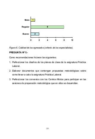 35
2
8
1
0 2 4 6 8 10
Bueno
Regular
Malo
Figura 6. Calidad de los egresados (criterio de los especialistas).
PREGUNTA Nº 5.-
Como recomendaciones hicieron las siguientes:
1. Perfeccionar los diseños de los planes de clase de la asignatura Práctica
Laboral.
2. Elaborar documentos que contengan propuestas metodológicas sobre
como llevar a cabo la asignatura Práctica Laboral.
3. Perfeccionar los convenios con los Centros Mixtos para participar en las
sesiones de preparación metodológica que en ellos se desarrollan.
 