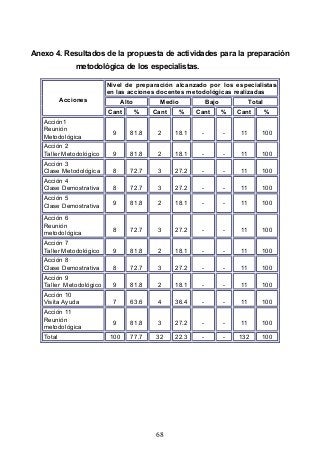 68
Anexo 4. Resultados de la propuesta de actividades para la preparación
metodológica de los especialistas.
Nivel de preparación alcanzado por los especialistas
en las acciones docentes metodológicas realizadas
Alto Medio Bajo TotalAcciones
Cant % Cant % Cant % Cant %
Acción1
Reunión
Metodológica
9 81.8 2 18.1 - - 11 100
Acción 2
Taller Metodológico 9 81.8 2 18.1 - - 11 100
Acción 3
Clase Metodológica 8 72.7 3 27.2 - - 11 100
Acción 4
Clase Demostrativa 8 72.7 3 27.2 - - 11 100
Acción 5
Clase Demostrativa 9 81.8 2 18.1 - - 11 100
Acción 6
Reunión
metodológica
8 72.7 3 27.2 - - 11 100
Acción 7
Taller Metodológico 9 81.8 2 18.1 - - 11 100
Acción 8
Clase Demostrativa 8 72.7 3 27.2 - - 11 100
Acción 9
Taller Metodológico 9 81.8 2 18.1 - - 11 100
Acción 10
Visita Ayuda 7 63.6 4 36.4 - - 11 100
Acción 11
Reunión
metodológica
9 81.8 3 27.2 - - 11 100
Total 100 77.7 32 22.3 - - 132 100
 