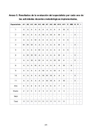 69
Anexo 5. Resultados de la evaluación del especialista por cada una de
las actividades docentes metodológicas implementadas.
Especialista A1 A2 A3 A4 A5 A6 A7 A8 A9 A10 A11 E MB B R I
1 A A A A A A A A A A M X - - - -
2 M A A A A M A M A M A - - X - -
3 A A A M A A A A A A A X - - -
4 M M M A A A A A A M A - - X - -
5 A A A A M A A A A A A X - - -
6 A M M M A A A A A M A - - X - -
7 A A M A M A A A M M A - - X - -
8 A A A M A A A A A A M - X - - -
9 A A A A A M A A M A A - X - - -
10 A A A A A M M M A A A - - X - -
11 A A A A A A M M A A M - - X - -
Alto 9 9 8 8 9 8 9 8 9 7 9 - - - - -
Medio 2 2 3 3 2 3 2 3 2 4 3 - - - - --
bajo - - - - - - - - - - - - - - - -
Total 11 11 11 11 11 11 11 11 11 11 11 - -
 