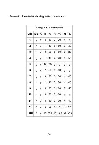 74
Anexo 8.1. Resultados del diagnóstico de entrada.
Categoría de evaluación
Obs. MB % B % R % M %
1 0 0 8 80 2 20 0 0
2 0 0 1 10 6 60 3 30
3 0 0 3 30 5 50 2 20
4 0 0 1 10 4 40 5 50
5 0 0 10 100 0 0 0 0
6 0 0 2 20 8 80 0 0
7 0 0 3 30 3 30 4 40
8 0 0 1 10 5 50 4 40
9 0 0 3 30 2 20 5 50
10 0 0 8 80 2 20 0 0
11 0 0 3 30 3 30 4 40
12 0 0 0 0 0 0 10 100
Total 0 0 43 35,8 40 33,3 37 30,9
 