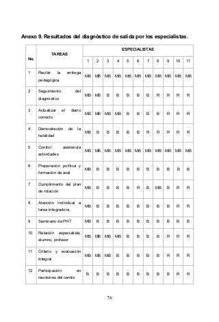 76
Anexo 9. Resultados del diagnóstico de salida por los especialistas.
ESPECIALISTAS
No.
TAREAS
1 2 3 4 5 6 7 8 9 10 11
1 Recibir la entrega
pedagógica
MB MB MB MB MB MB MB MB MB MB MB
2 Seguimiento del
diagnóstico
MB MB B B B B B R R R R
3 Actualizar el diario
correcto
MB MB MB MB B B B B R R R
4 Demostración de la
habilidad
MB B B B B B R R R R R
5 Control asistencia
actividades
MB MB MB MB MB MB MB MB MB MB MB
6 Preparación política y
formación de aval
MB B B B B B B B B B B
7 Cumplimiento del plan
de rotación
MB B B B B R B MB B R R
8 Atención Individual a
tarea integradora
MB B B B B B B B B R R
9 Seminario de PHT MB B B B B B B B B B B
10 Relación especialista,
alumno, profesor
MB MB MB MB B B B B R R R
11 Criterio y evaluación
integral
MB MB MB B B B B B R R R
12 Participación en
reuniones del centro
B B B B B B B B B R R
 