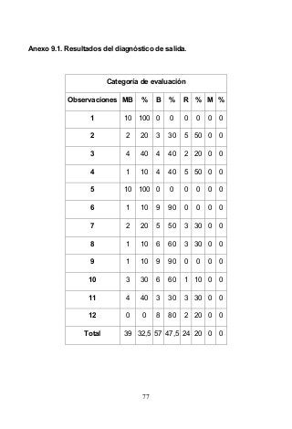 77
Anexo 9.1. Resultados del diagnóstico de salida.
Categoría de evaluación
Observaciones MB % B % R % M %
1 10 100 0 0 0 0 0 0
2 2 20 3 30 5 50 0 0
3 4 40 4 40 2 20 0 0
4 1 10 4 40 5 50 0 0
5 10 100 0 0 0 0 0 0
6 1 10 9 90 0 0 0 0
7 2 20 5 50 3 30 0 0
8 1 10 6 60 3 30 0 0
9 1 10 9 90 0 0 0 0
10 3 30 6 60 1 10 0 0
11 4 40 3 30 3 30 0 0
12 0 0 8 80 2 20 0 0
Total 39 32,5 57 47,5 24 20 0 0
 
