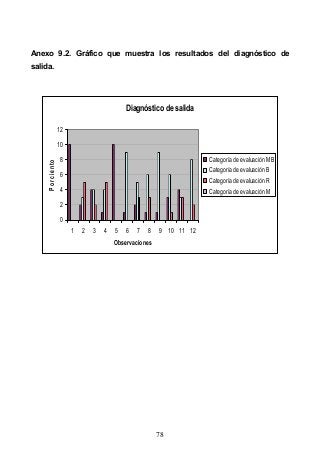 78
Anexo 9.2. Gráfico que muestra los resultados del diagnóstico de
salida.
Diagnóstico de salida
0
2
4
6
8
10
12
1 2 3 4 5 6 7 8 9 10 11 12
Observaciones
Porciento
Categoría de evaluaciónMB
Categoría de evaluaciónB
Categoría de evaluaciónR
Categoría de evaluaciónM
 