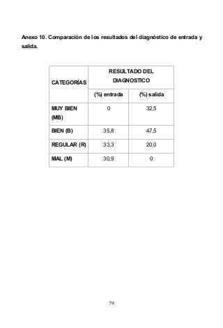 79
Anexo 10. Comparación de los resultados del diagnóstico de entrada y
salida.
RESULTADO DEL
DIAGNOSTICOCATEGORÍAS
(%) entrada (%) salida
MUY BIEN
(MB)
0 32,5
BIEN (B) 35,8 47,5
REGULAR (R) 33,3 20,0
MAL (M) 30,9 0
 