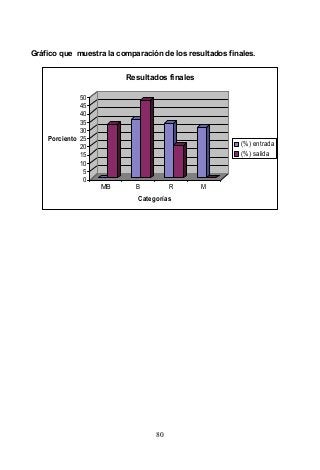 80
Gráfico que muestra la comparación de los resultados finales.
0
5
10
15
20
25
30
35
40
45
50
Porciento
MB B R M
Categorías
Resultados finales
(%) entrada
(%) salida
 