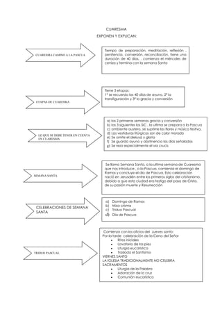CUARESMA
EXPONEN Y EXPLICAN:
CUARESMA CAMINO A LA PASCUA
TRIDUO PASCUAL
LO QUE SE DEBE TENER EN CUENTA
EN CUARESMA
ETAPAS DE CUARESMA
SEMANA SANTA
Tiempo de preparación, meditación, reflexión ,
penitencia, conversión, reconciliación, tiene una
duración de 40 días, , comienza el miércoles de
ceniza y termina con la semana Santa
Tiene 3 etapas:
1ª se recuerda los 40 días de ayuno, 2ª la
transfiguración y 3ª la gracia y conversión
a) las 2 primeras semanas gracia y conversión
b) las 3 siguientes los SIC , la ultima se prepara a la Pascua
c) ambiente austero, se suprime las flores y música festiva,
d) Las vestiduras litúrgicas son de color morado
e) Se omite el aleluya y gloria
f) Se guarda ayuno y abstinencia los días señalados
g) Se reza especialmente el via crucis
Se llama Semana Santa, a la ultima semana de Cuaresma
que nos introduce , a la Pascua, comienza el domingo de
Ramos y concluye el día de Pascua, Esta celebración
nació en Jerusalén entre los primeros siglos del cristianismo,
debido a que esta ciudad era testigo del paso de Cristo,
de su pasión muerte y Resurrección
Comienzo con los oficios del Jueves santo:
Por la tarde celebración de la Cena del Señor
 Ritos iniciales
 Lavatorio de los pies
 Liturgia eucarística
 Traslado el Santísimo
VIERNES SANTO
LA IGLESIA TRADICIONALMENTE NO CELEBRA
SACRAMENTOS
 Liturgia de la Palabra
 Adoración de la cruz
 Comunión eucarística
CELEBRACIONES DE SEMANA
SANTA
a) Domingo de Ramos
b) Misa crisma
c) Triduo Pascual
d) Día de Pascua
 