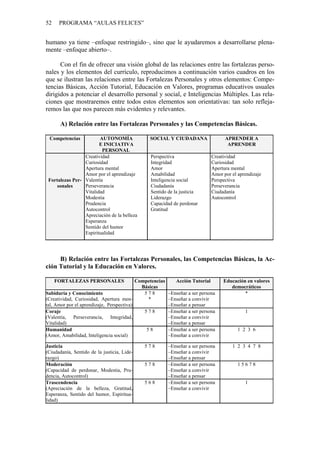 52 PROGRAMA “AULAS FELICES”
humano ya tiene –enfoque restringido–, sino que le ayudaremos a desarrollarse plena-
mente –enfoque abierto–.
Con el fin de ofrecer una visión global de las relaciones entre las fortalezas perso-
nales y los elementos del currículo, reproducimos a continuación varios cuadros en los
que se ilustran las relaciones entre las Fortalezas Personales y otros elementos: Compe-
tencias Básicas, Acción Tutorial, Educación en Valores, programas educativos usuales
dirigidos a potenciar el desarrollo personal y social, e Inteligencias Múltiples. Las rela-
ciones que mostraremos entre todos estos elementos son orientativas: tan solo refleja-
remos las que nos parecen más evidentes y relevantes.
A) Relación entre las Fortalezas Personales y las Competencias Básicas.
Competencias AUTONOMÍA
E INICIATIVA
PERSONAL
SOCIAL Y CIUDADANA APRENDER A
APRENDER
Fortalezas Per-
sonales
Creatividad
Curiosidad
Apertura mental
Amor por el aprendizaje
Valentía
Perseverancia
Vitalidad
Modestia
Prudencia
Autocontrol
Apreciación de la belleza
Esperanza
Sentido del humor
Espiritualidad
Perspectiva
Integridad
Amor
Amabilidad
Inteligencia social
Ciudadanía
Sentido de la justicia
Liderazgo
Capacidad de perdonar
Gratitud
Creatividad
Curiosidad
Apertura mental
Amor por el aprendizaje
Perspectiva
Perseverancia
Ciudadanía
Autocontrol
B) Relación entre las Fortalezas Personales, las Competencias Básicas, la Ac-
ción Tutorial y la Educación en Valores.
FORTALEZAS PERSONALES Competencias
Básicas
Acción Tutorial Educación en valores
democráticos
Sabiduría y Conocimiento
(Creatividad, Curiosidad, Apertura men-
tal, Amor por el aprendizaje, Perspectiva)
5 7 8
*
–Enseñar a ser persona
–Enseñar a convivir
–Enseñar a pensar
*
Coraje
(Valentía, Perseverancia, Integridad,
Vitalidad)
5 7 8 –Enseñar a ser persona
–Enseñar a convivir
–Enseñar a pensar
1
Humanidad
(Amor, Amabilidad, Inteligencia social)
5 8 –Enseñar a ser persona
–Enseñar a convivir
1 2 3 6
Justicia
(Ciudadanía, Sentido de la justicia, Lide-
razgo)
5 7 8 –Enseñar a ser persona
–Enseñar a convivir
–Enseñar a pensar
1 2 3 4 7 8
Moderación
(Capacidad de perdonar, Modestia, Pru-
dencia, Autocontrol)
5 7 8 –Enseñar a ser persona
–Enseñar a convivir
–Enseñar a pensar
1 5 6 7 8
Trascendencia
(Apreciación de la belleza, Gratitud,
Esperanza, Sentido del humor, Espiritua-
lidad)
5 6 8 –Enseñar a ser persona
–Enseñar a convivir
1
 