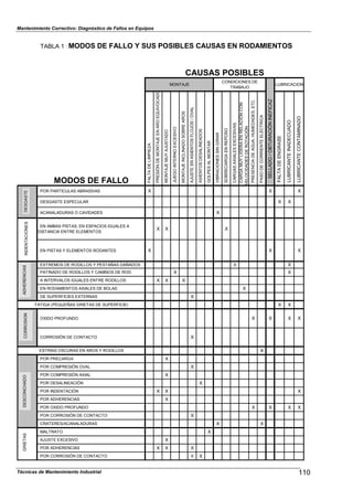 Mantenimiento Correctivo: Diagnóstico de Fallos en Equipos
CAUSAS POSIBLES
MONTAJE
CONDICIONES DE
TRABAJO
LUBRICACION
MODOS DE FALLO
FALTADELIMPIEZA
PRESIÓNDEMONTAJEENAROEQUIVOCADO
MONTAJEMUYAJUSTADO
JUEGOINTERNOEXCESIVO
MONTAJEINCLINADOSOBREAROS
AJUSTEENASIENTOSFLOJOS/OVAL
ASIENTOSDESALINEADOS
GOLPESALMONTAR
VIBRACIONESSINGIRAR
SOBRECARGAENREPOSO
CARGASAXIALESEXCESIVAS
CARGAMUYLIGERAENRELACIÓNCON
VELOCIDADESDEROTACIÓN
PRESENCIADEAGUA,HUMEDADES,ETC
PASODECORRIENTEELÉCTRICA
SELLADO/OBTURACIÓNINEFICAZ
FALTADEENGRASE
LUBRICANTEINADECUADO
LUBRICANTECONTAMINADO
POR PARTICULAS ABRASIVAS X X
DESGASTE ESPECULAR X X
ACANALADURAS O CAVIDADES X
EN AMBAS PISTAS, EN ESPACIOS IGUALES A
DISTANCIA ENTRE ELEMENTOS
X X X
EN PISTAS Y ELEMENTOS RODANTES X X
EXTREMOS DE RODILLOS Y PESTAÑAS DAÑADOS X X
PATINADO DE RODILLOS Y CAMINOS DE ROD. X X
A INTERVALOS IGUALES ENTRE RODILLOS X X X
EN RODAMIENTOS AXIALES DE BOLAS X
DE SUPERFICIES EXTERNAS X
FATIGA (PEQUEÑAS GRIETAS DE SUPERFICIE) X X
OXIDO PROFUNDO X X X
CORROSIÓN DE CONTACTO X
ESTRIAS OSCURAS EN AROS Y RODILLOS X
POR PRECARGA X
POR COMPRESIÓN OVAL X
POR COMPRESIÓN AXIAL X
POR DESALINEACIÓN X
POR INDENTACIÓN X X X
POR ADHERENCIAS X
POR OXIDO PROFUNDO X X X
POR CORROSIÓN DE CONTACTO X
CRATERES/ACANALADURAS X X
MALTRATO X
AJUSTE EXCESIVO X
POR ADHERENCIAS X X X
POR CORROSIÓN DE CONTACTO X X
X
X
X
X
TABLA 1 : MODOS DE FALLO Y SUS POSIBLES CAUSAS EN RODAMIENTOS
DESGASTEINDENTACIONESADHERENCIASCORROSIONDESCONCHADOGRIETAS
Técnicas de Mantenimiento Industrial 110
 